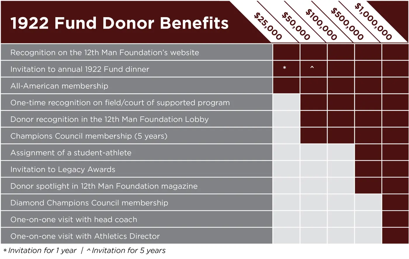 1922 Fund Benefits Chart